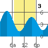 Point Richmond tide chart for Monday, February 3, 2025