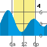 Point Richmond tide chart for Tuesday, February 4, 2025