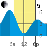 Point Richmond tide chart for Wednesday, February 5, 2025