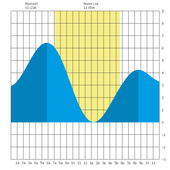 Point Richmond tide chart for Thursday, February 6, 2025