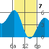 Point Richmond tide chart for Friday, February 7, 2025