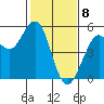 Point Richmond tide chart for Saturday, February 8, 2025