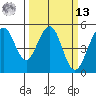 Point Richmond tide chart for Thursday, March 13, 2025