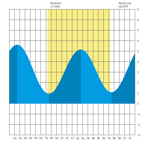 Point Richmond tide chart for Saturday, March 15, 2025