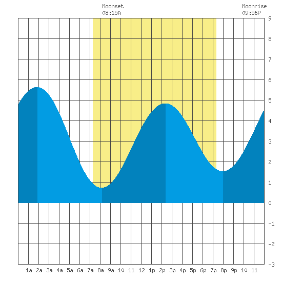 Point Richmond tide chart for Sunday, March 16, 2025
