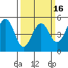 Point Richmond tide chart for Sunday, March 16, 2025