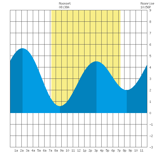 Point Richmond tide chart for Monday, March 17, 2025
