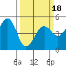 Point Richmond tide chart for Tuesday, March 18, 2025