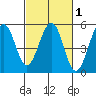 Point Richmond tide chart for Saturday, March 1, 2025