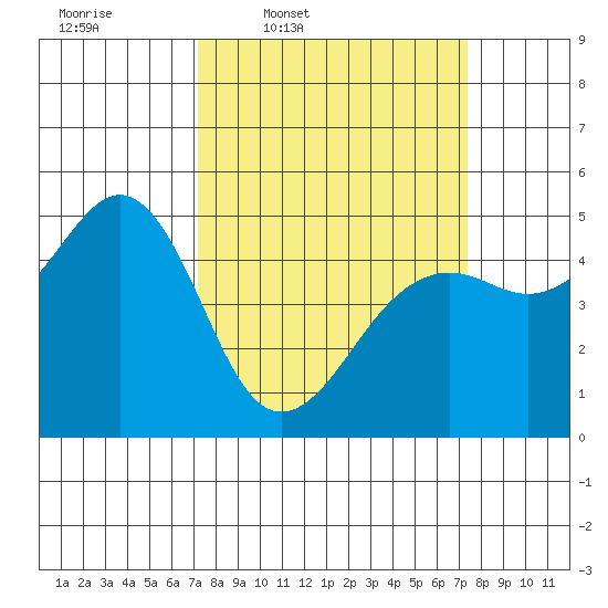 Point Richmond tide chart for Thursday, March 20, 2025