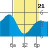 Point Richmond tide chart for Friday, March 21, 2025