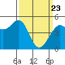 Point Richmond tide chart for Sunday, March 23, 2025