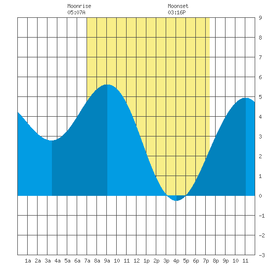 Point Richmond tide chart for Tuesday, March 25, 2025