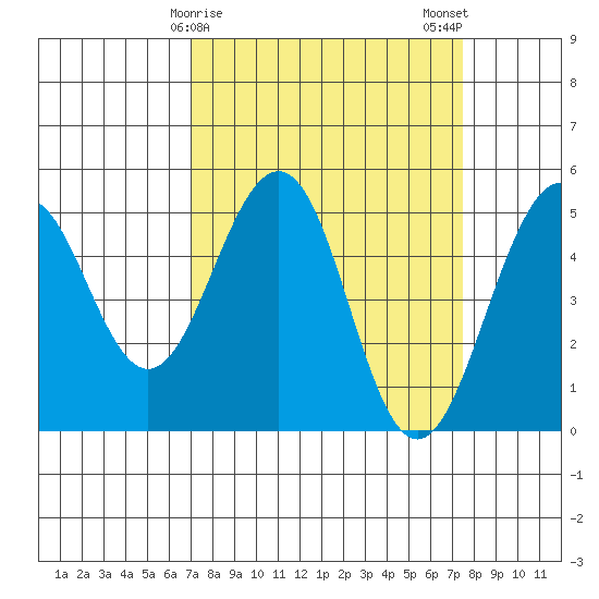 Point Richmond tide chart for Thursday, March 27, 2025