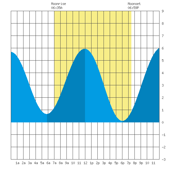 Point Richmond tide chart for Friday, March 28, 2025