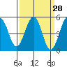 Point Richmond tide chart for Friday, March 28, 2025