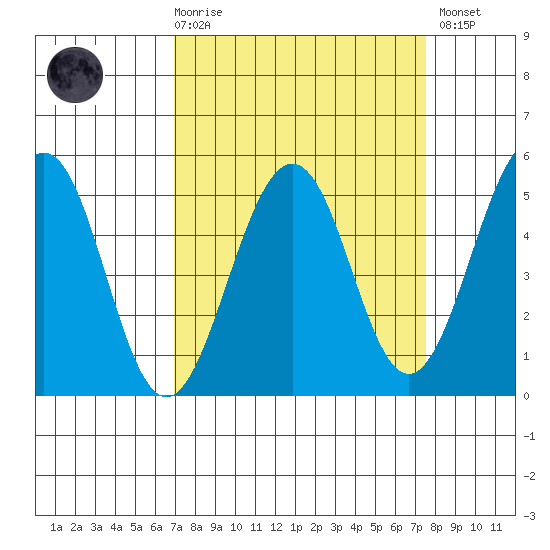 Point Richmond tide chart for Saturday, March 29, 2025