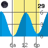Point Richmond tide chart for Saturday, March 29, 2025