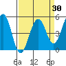 Point Richmond tide chart for Sunday, March 30, 2025