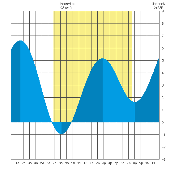 Point Richmond tide chart for Monday, March 31, 2025