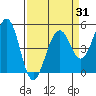 Point Richmond tide chart for Monday, March 31, 2025