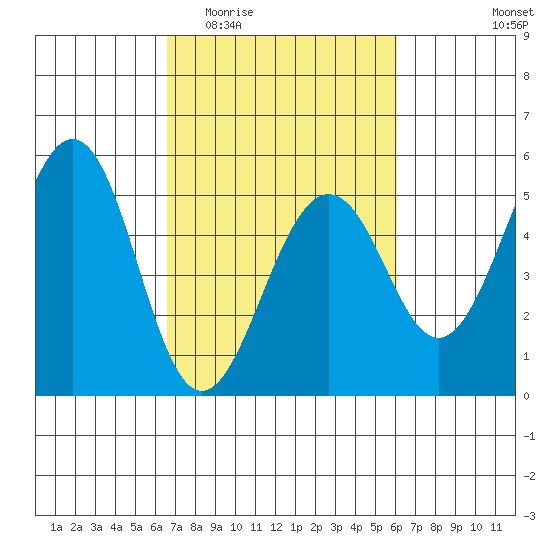 Point Richmond tide chart for Monday, March 3, 2025