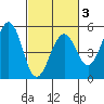 Point Richmond tide chart for Monday, March 3, 2025