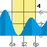 Point Richmond tide chart for Tuesday, March 4, 2025
