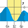 Point Richmond tide chart for Friday, March 7, 2025
