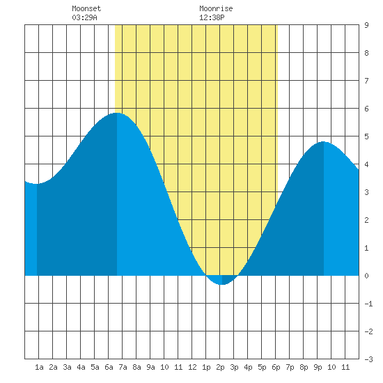 Point Richmond tide chart for Saturday, March 8, 2025