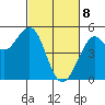 Point Richmond tide chart for Saturday, March 8, 2025
