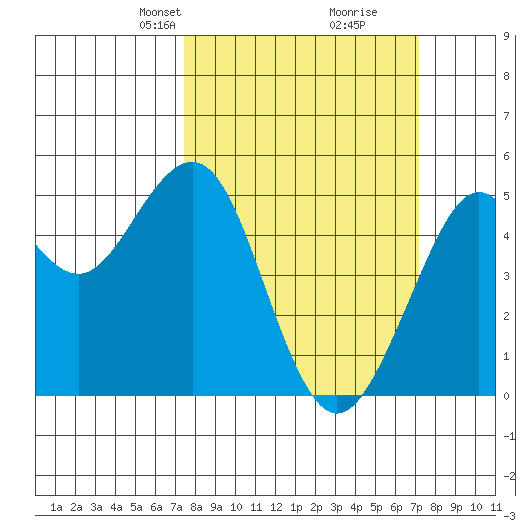 Point Richmond tide chart for Sunday, March 9, 2025