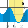 Point Richmond tide chart for Sunday, March 9, 2025