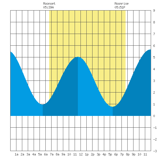 Point Richmond tide chart for Thursday, April 10, 2025