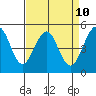 Point Richmond tide chart for Thursday, April 10, 2025