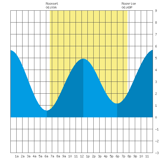 Point Richmond tide chart for Friday, April 11, 2025