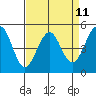 Point Richmond tide chart for Friday, April 11, 2025