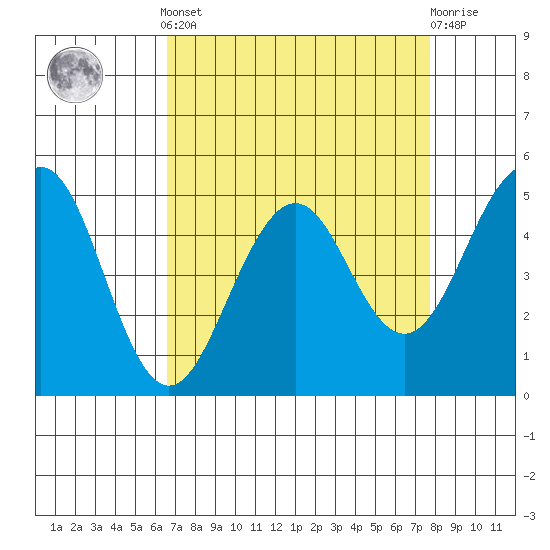 Point Richmond tide chart for Saturday, April 12, 2025
