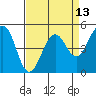 Point Richmond tide chart for Sunday, April 13, 2025