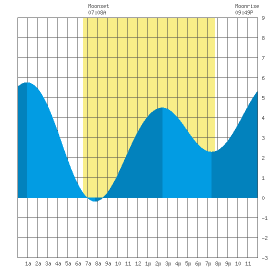 Point Richmond tide chart for Monday, April 14, 2025