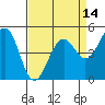 Point Richmond tide chart for Monday, April 14, 2025