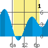 Point Richmond tide chart for Tuesday, April 1, 2025
