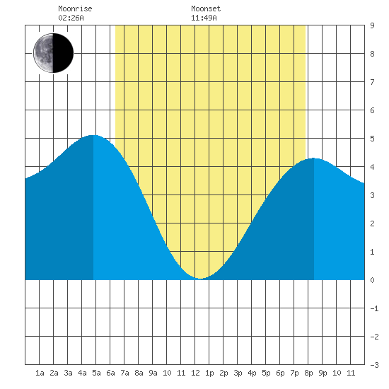 Point Richmond tide chart for Sunday, April 20, 2025