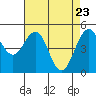 Point Richmond tide chart for Wednesday, April 23, 2025
