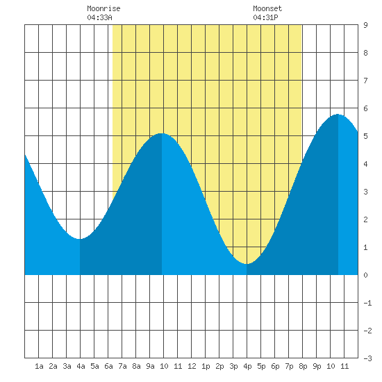 Point Richmond tide chart for Thursday, April 24, 2025