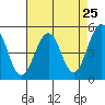 Point Richmond tide chart for Friday, April 25, 2025