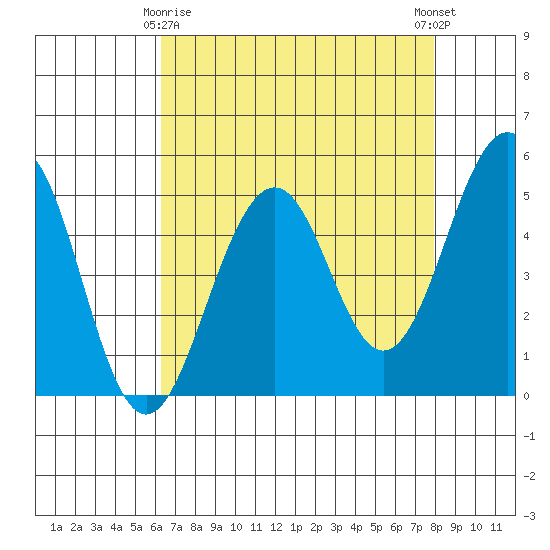 Point Richmond tide chart for Saturday, April 26, 2025