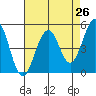 Point Richmond tide chart for Saturday, April 26, 2025