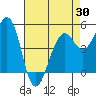 Point Richmond tide chart for Wednesday, April 30, 2025