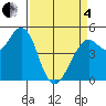 Point Richmond tide chart for Friday, April 4, 2025